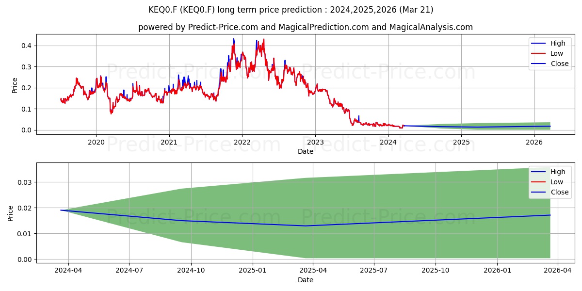 VALORE METALS CORP. stock long term price prediction: 2024,2025,2026|KEQ0.F: 0.0238