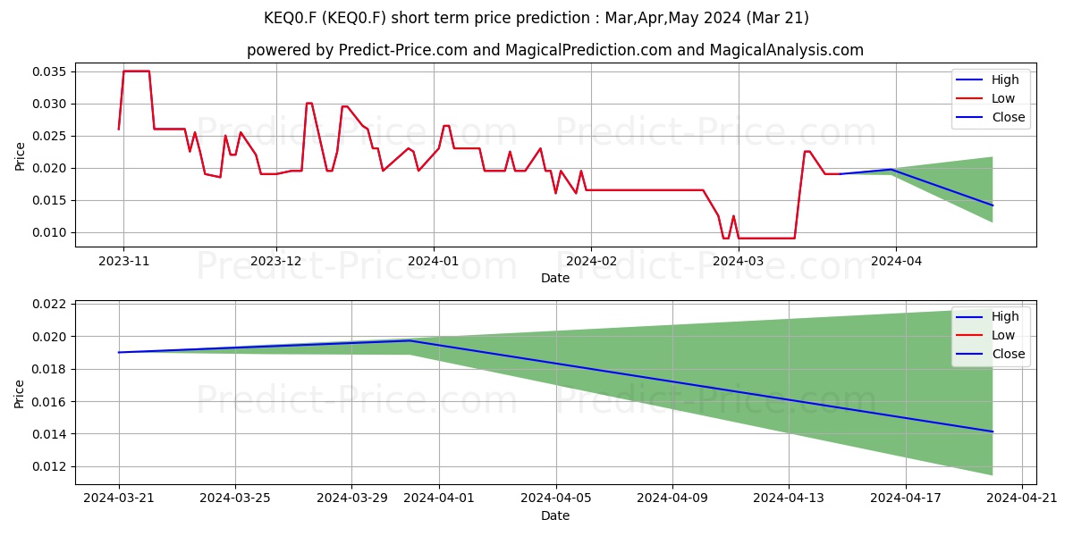 VALORE METALS CORP. stock short term price prediction: Apr,May,Jun 2024|KEQ0.F: 0.024