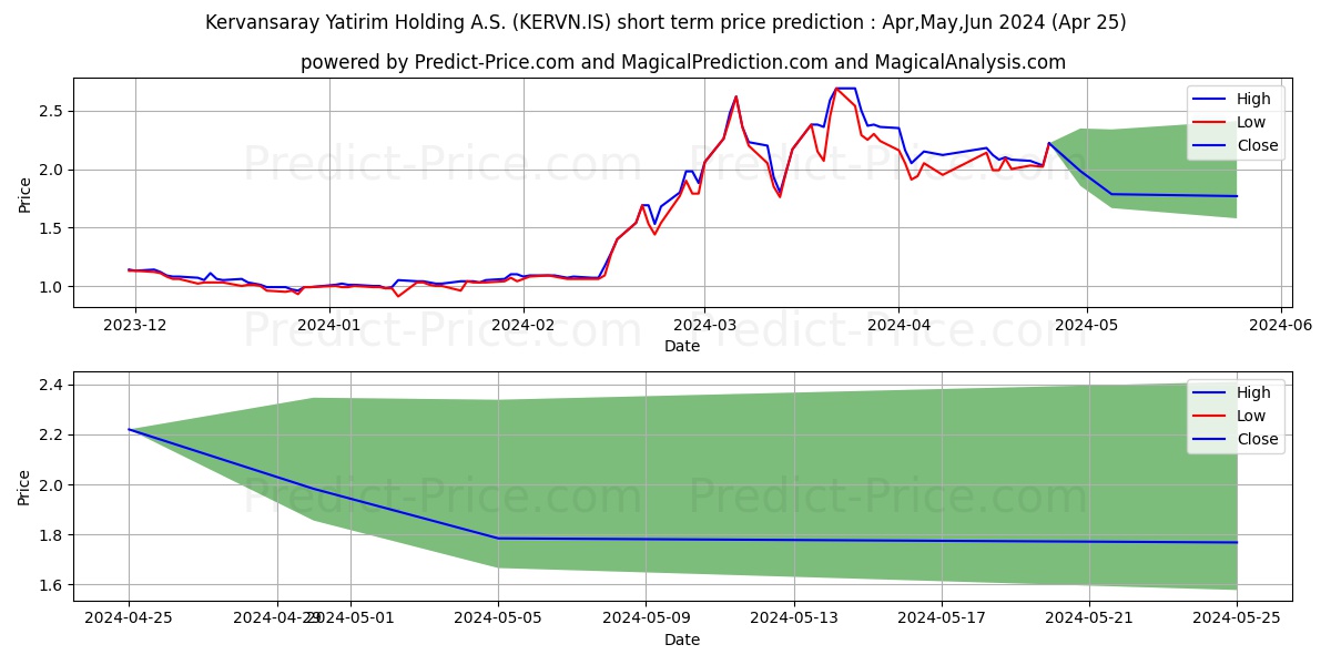 KERVANSARAY YAT. HOLDING stock short term price prediction: May,Jun,Jul 2024|KERVN.IS: 5.42