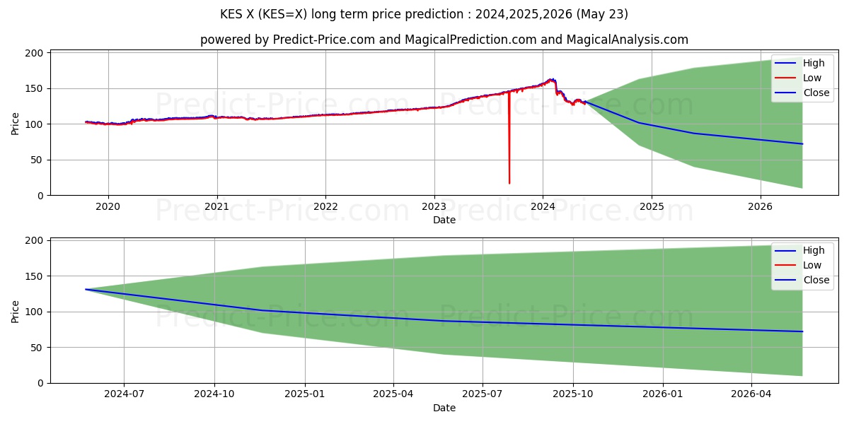 USD/KES long term price prediction: 2024,2025,2026|KES=X: 169.7685