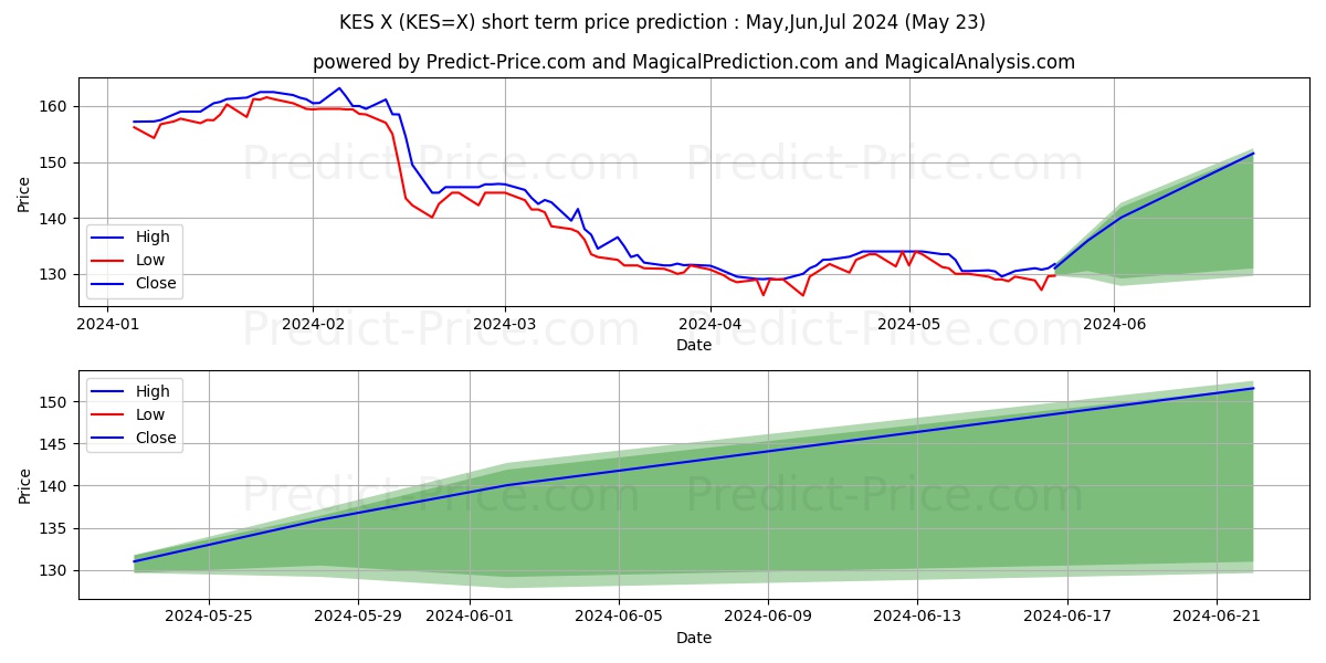 USD/KES short term price prediction: May,Jun,Jul 2024|KES=X: 169.7684670448303165812831139191985