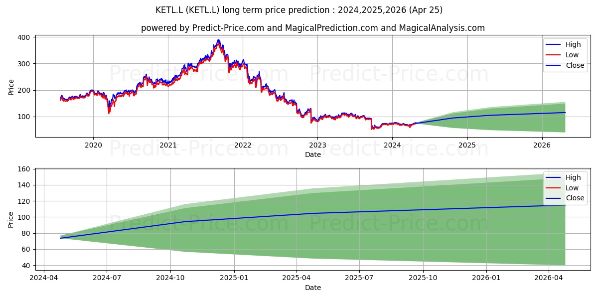 STRIX GROUP PLC ORD 1P stock long term price prediction: 2024,2025,2026|KETL.L: 105.3472