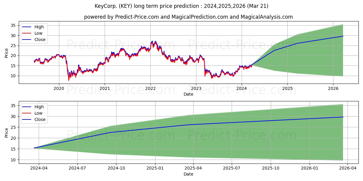 KeyCorp stock long term price prediction: 2024,2025,2026|KEY: 23.8486