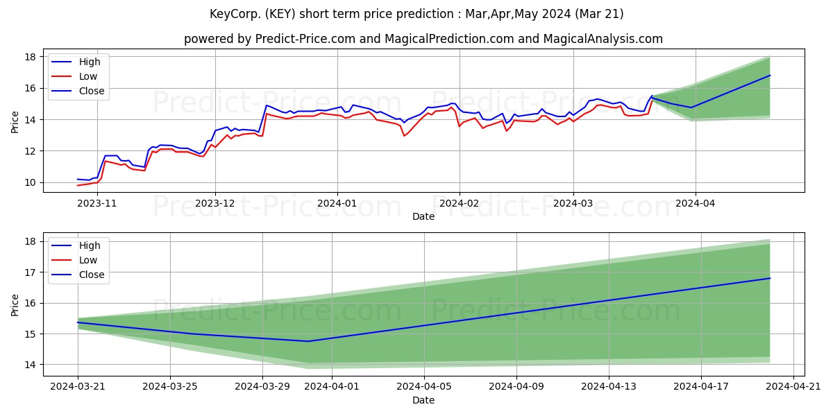 KeyCorp stock short term price prediction: Apr,May,Jun 2024|KEY: 23.85
