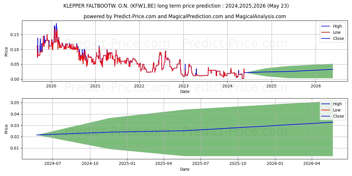 KLEPPER FALTBOOTW. O.N. stock long term price prediction: 2024,2025,2026|KFW1.BE: 0.0273