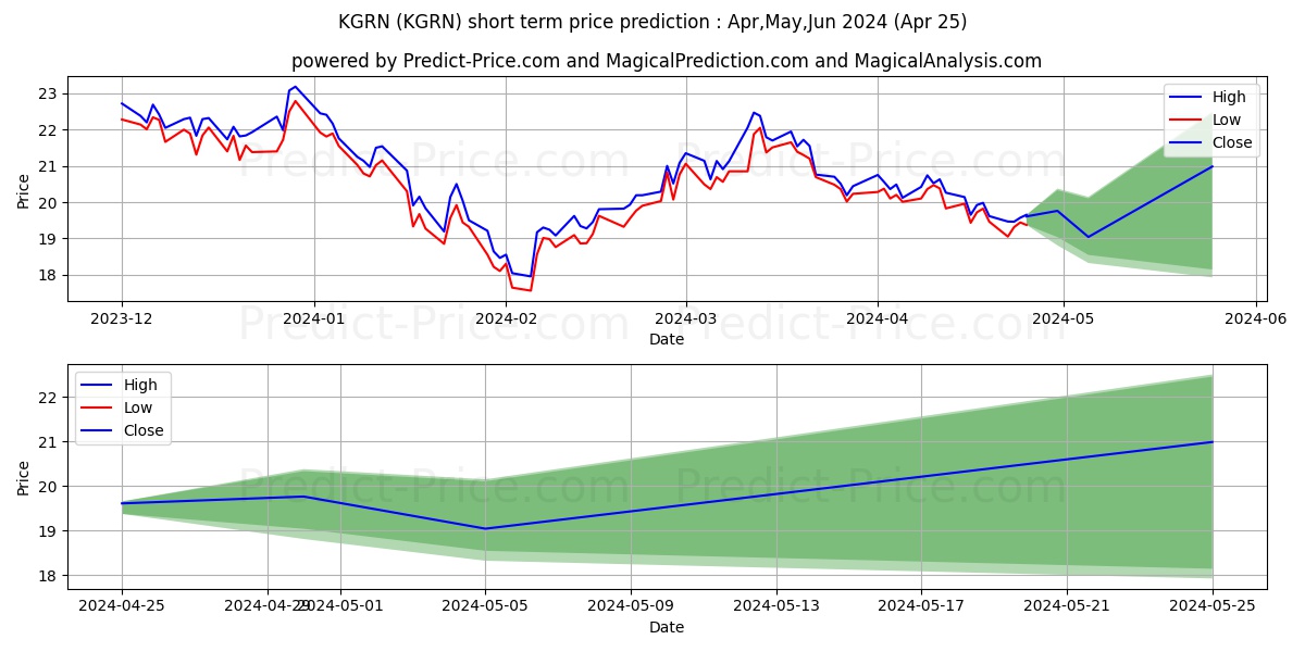 KraneShares MSCI China Clean Te stock short term price prediction: Apr,May,Jun 2024|KGRN: 25.32