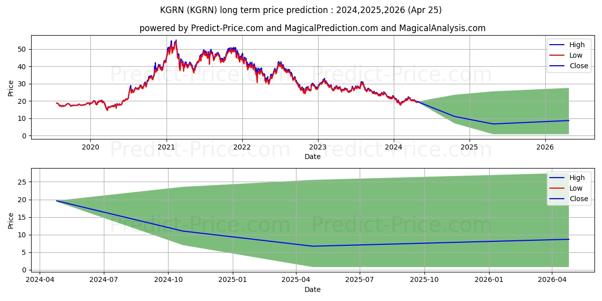 KraneShares MSCI China Clean Te stock long term price prediction: 2024,2025,2026|KGRN: 26.9833
