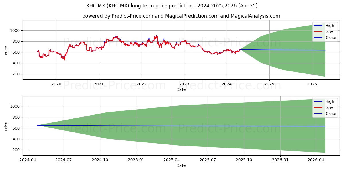 KRAFT HEINZ CO stock long term price prediction: 2024,2025,2026|KHC.MX: 812.4996