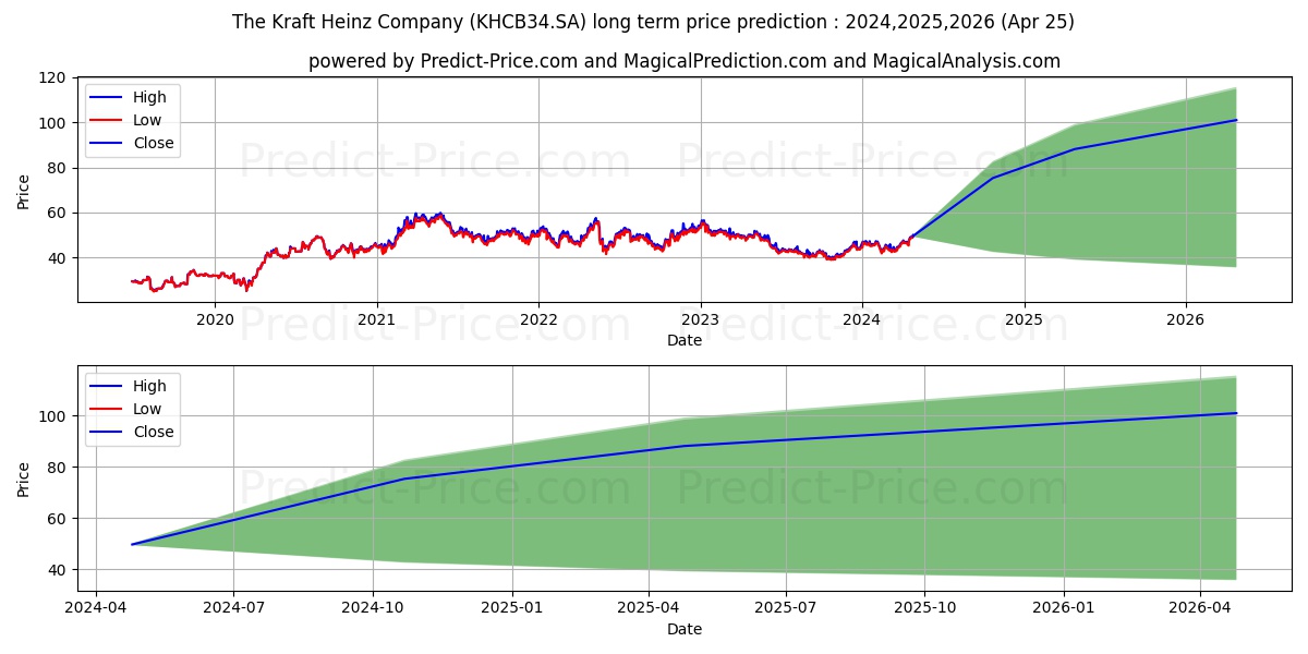 KRAFT HEINZ DRN stock long term price prediction: 2024,2025,2026|KHCB34.SA: 74.1017