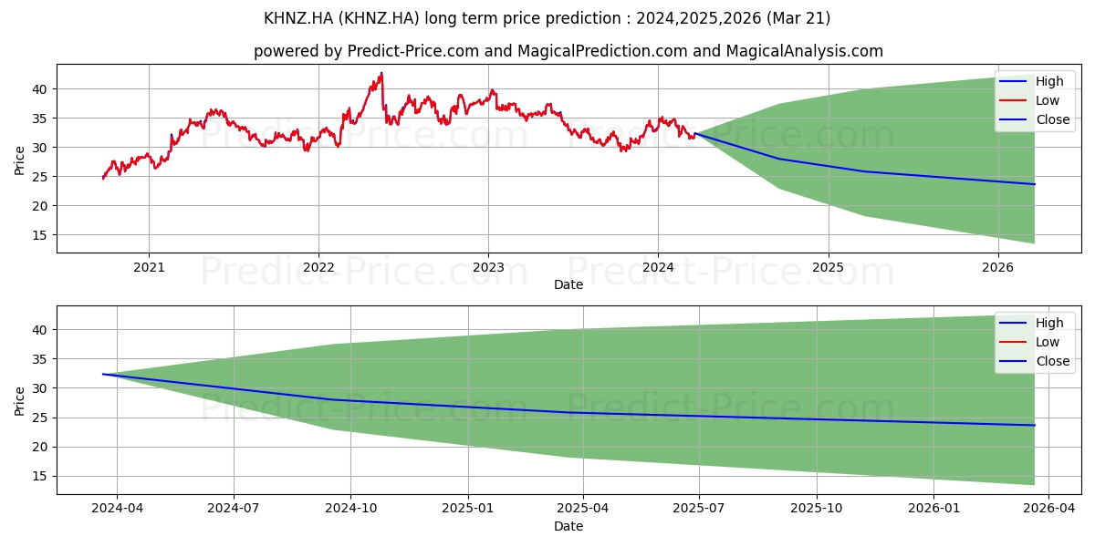 KRAFT HEINZ CO.DL -,01 stock long term price prediction: 2024,2025,2026|KHNZ.HA: 39.9674