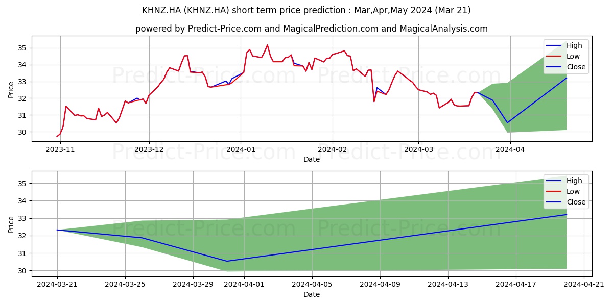 KRAFT HEINZ CO.DL -,01 stock short term price prediction: Apr,May,Jun 2024|KHNZ.HA: 39.97