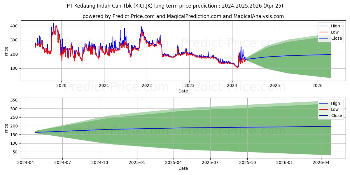 Kedaung Indah Can Tbk stock long term price prediction: 2024,2025,2026|KICI.JK: 317.6503
