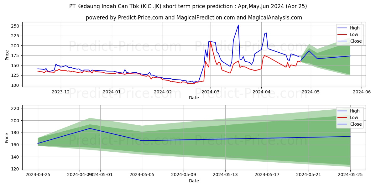 Kedaung Indah Can Tbk stock short term price prediction: May,Jun,Jul 2024|KICI.JK: 317.6503043174743652343750000000000