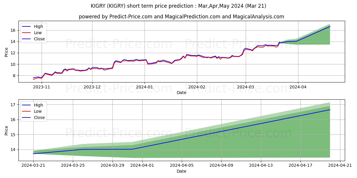 KION GROUP AG stock short term price prediction: Apr,May,Jun 2024|KIGRY: 22.56