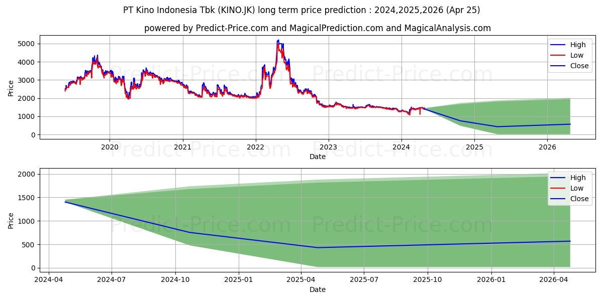 Kino Indonesia Tbk. stock long term price prediction: 2024,2025,2026|KINO.JK: 1735.4843