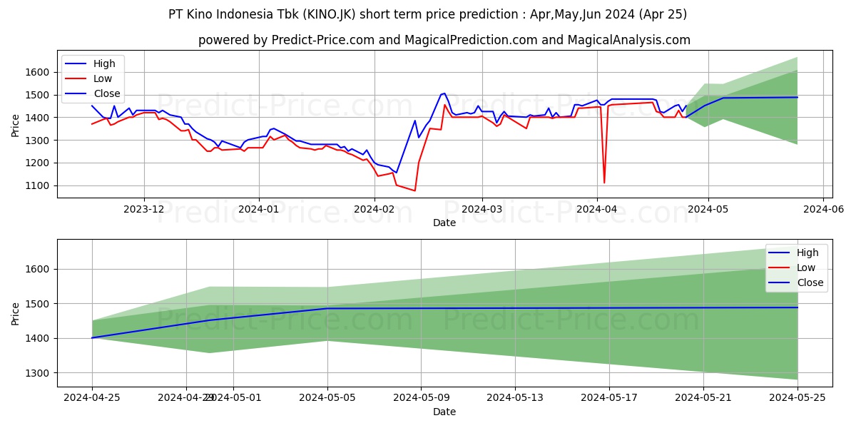 Kino Indonesia Tbk. stock short term price prediction: May,Jun,Jul 2024|KINO.JK: 1,735.4843068122863769531250000000000