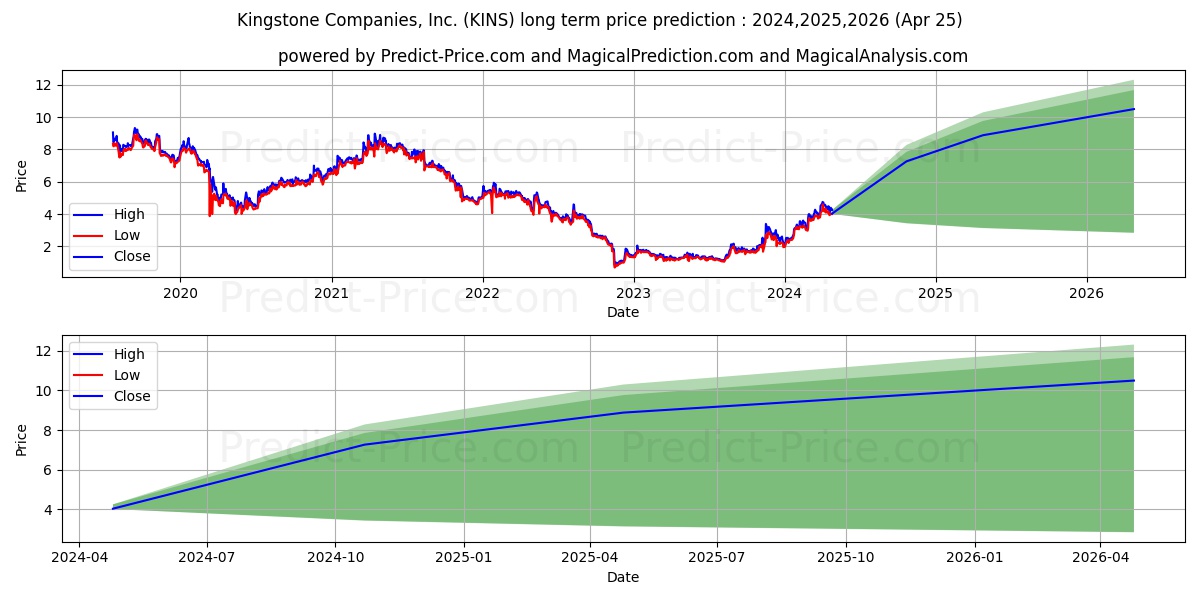 Kingstone Companies, Inc stock long term price prediction: 2024,2025,2026|KINS: 7.7773