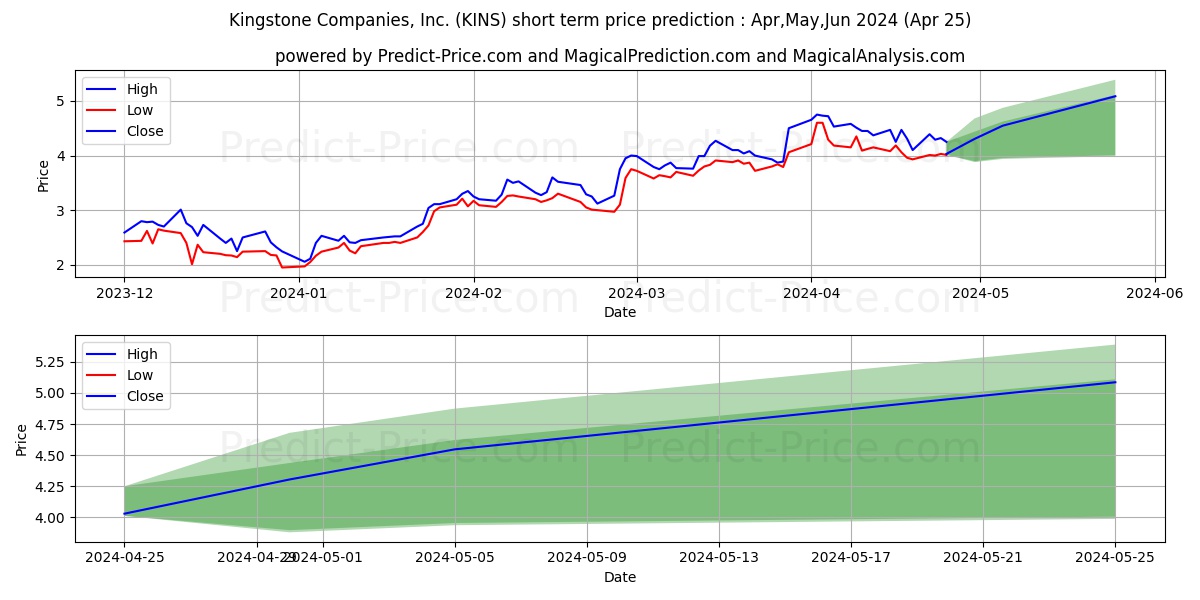 Kingstone Companies, Inc stock short term price prediction: May,Jun,Jul 2024|KINS: 7.78
