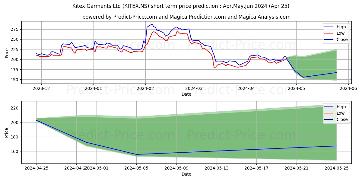 KITEX GARMENTS LTD stock short term price prediction: Apr,May,Jun 2024|KITEX.NS: 456.82