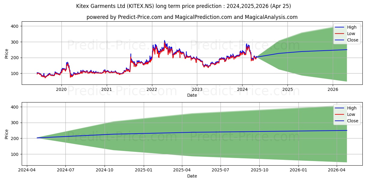 KITEX GARMENTS LTD stock long term price prediction: 2024,2025,2026|KITEX.NS: 358.2615