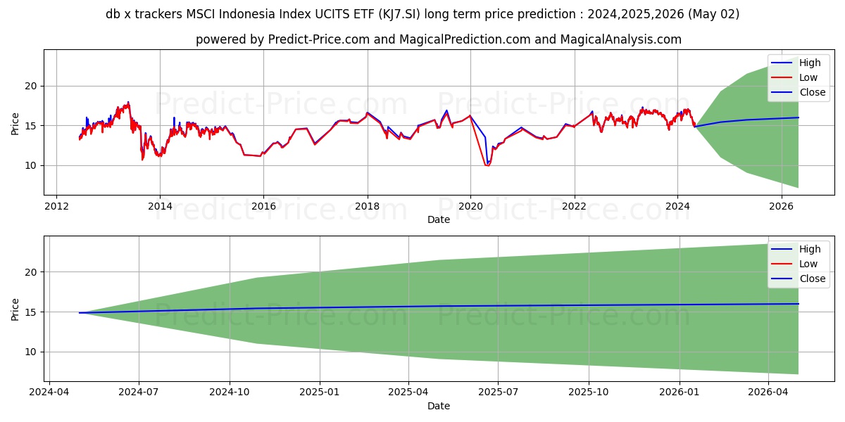 XT MSINDO US$ stock long term price prediction: 2024,2025,2026|KJ7.SI: 22.0095