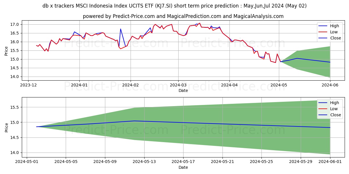 XT MSINDO US$ stock short term price prediction: May,Jun,Jul 2024|KJ7.SI: 22.01
