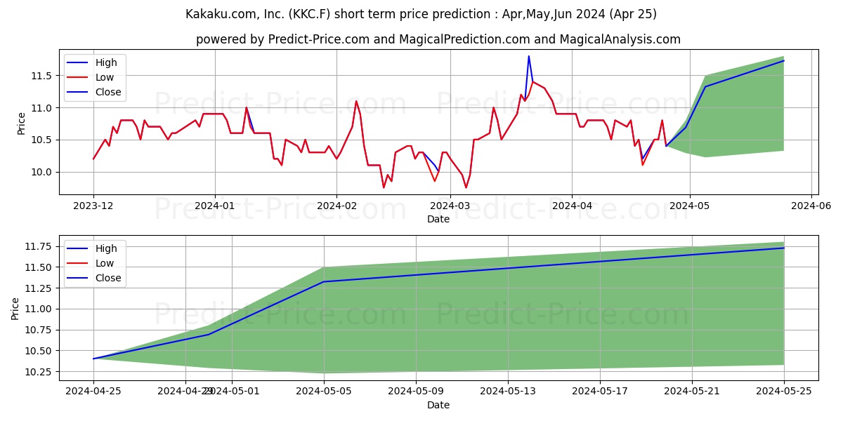 KAKAKU.COM INC. stock short term price prediction: Apr,May,Jun 2024|KKC.F: 15.84