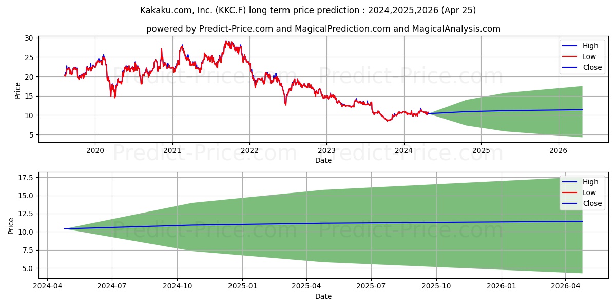 KAKAKU.COM INC. stock long term price prediction: 2024,2025,2026|KKC.F: 14.2372