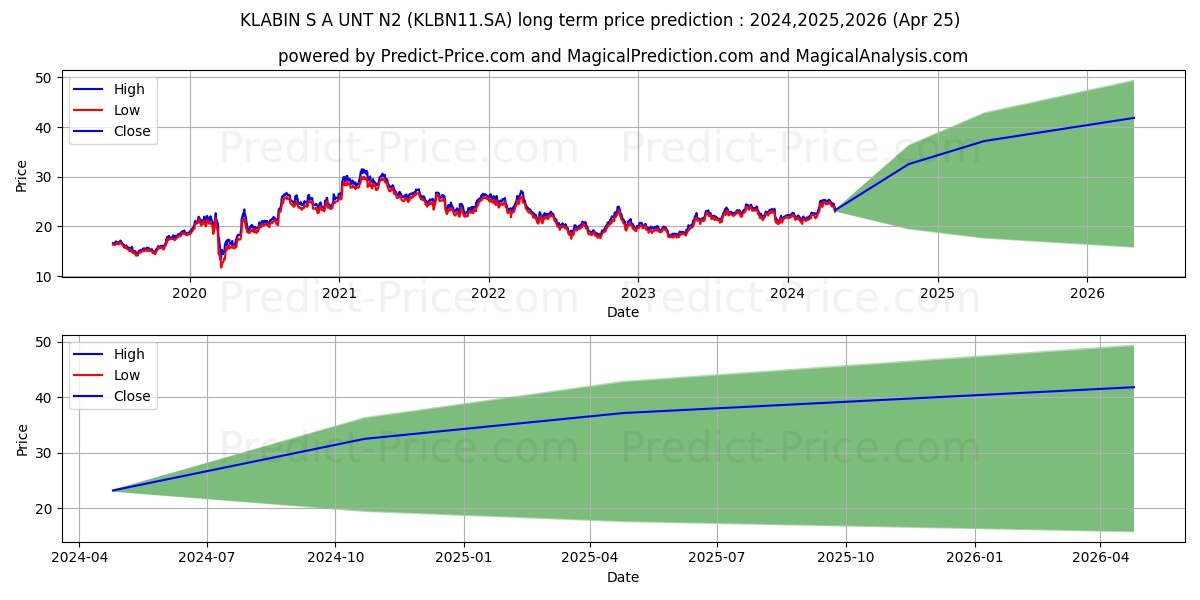 KLABIN S/A  UNT     N2 stock long term price prediction: 2024,2025,2026|KLBN11.SA: 35.1469