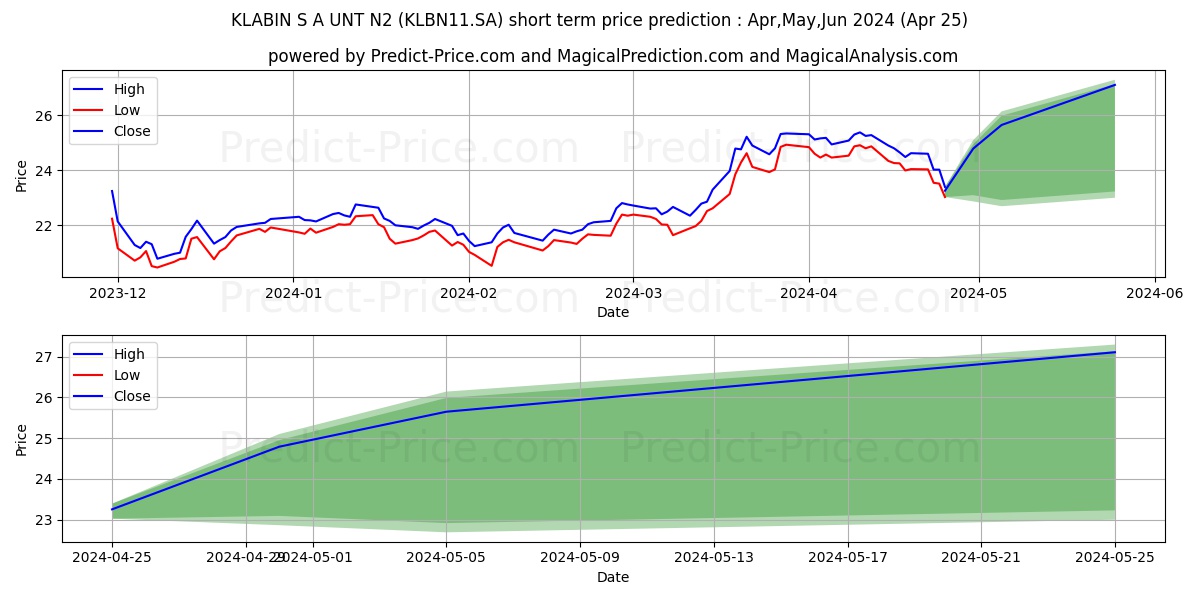 KLABIN S/A  UNT     N2 stock short term price prediction: May,Jun,Jul 2024|KLBN11.SA: 35.15