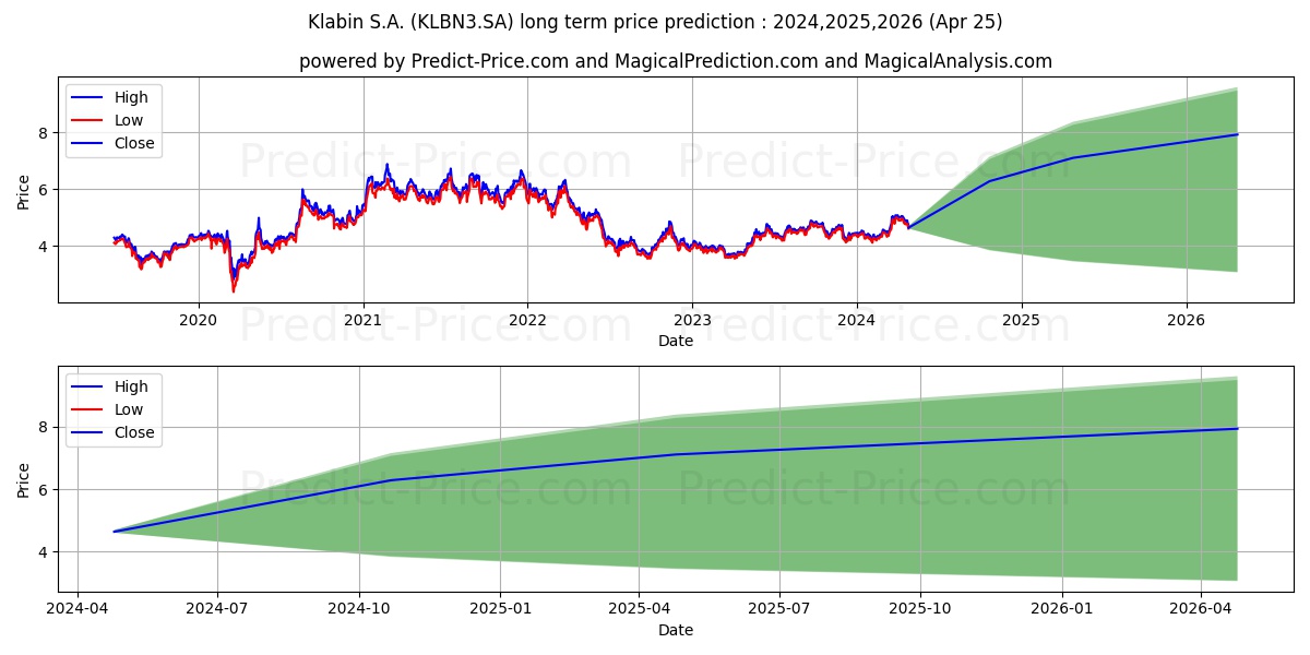 KLABIN S/A  ON      N2 stock long term price prediction: 2024,2025,2026|KLBN3.SA: 6.8194