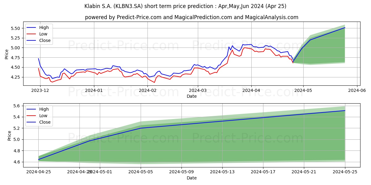 KLABIN S/A  ON      N2 stock short term price prediction: May,Jun,Jul 2024|KLBN3.SA: 6.82