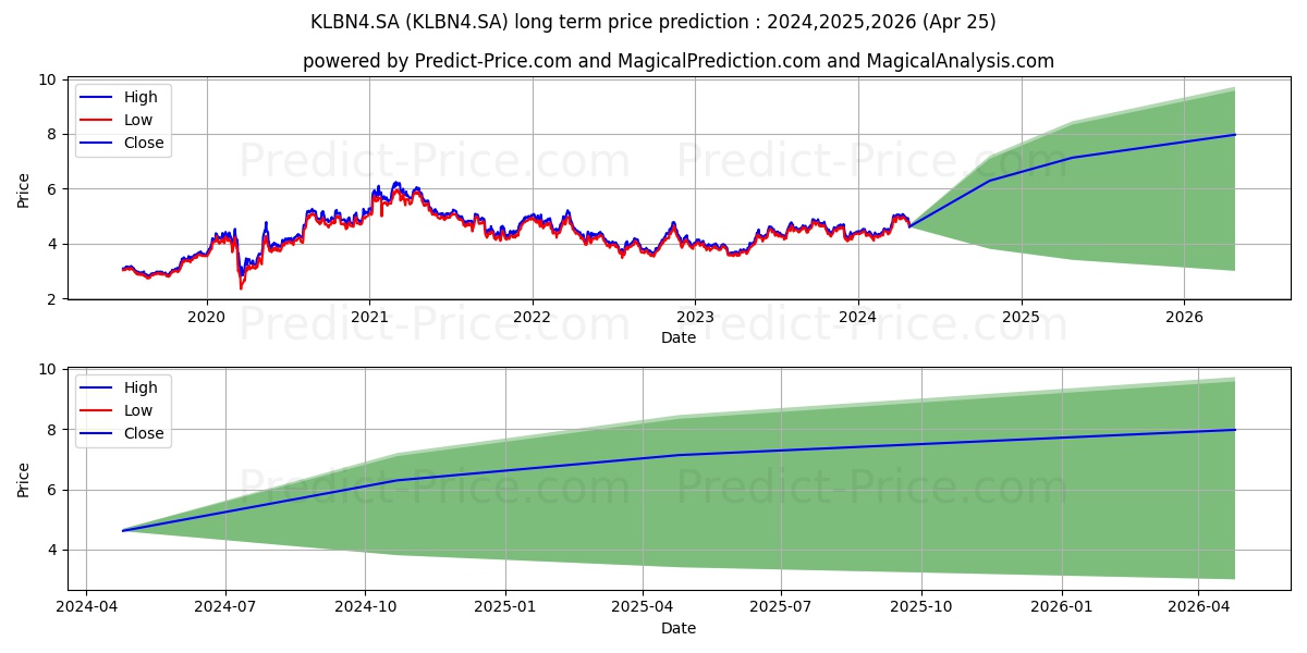 KLABIN S/A  PN      N2 stock long term price prediction: 2024,2025,2026|KLBN4.SA: 6.9275
