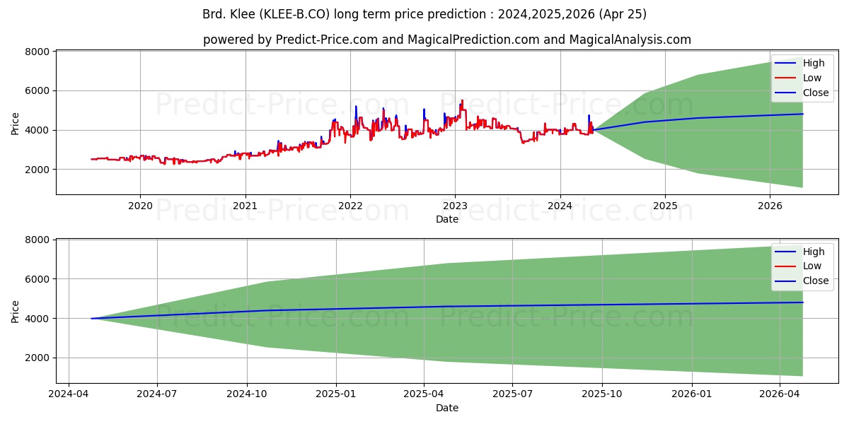 Brd. Klee B A/S stock long term price prediction: 2024,2025,2026|KLEE-B.CO: 5854.673