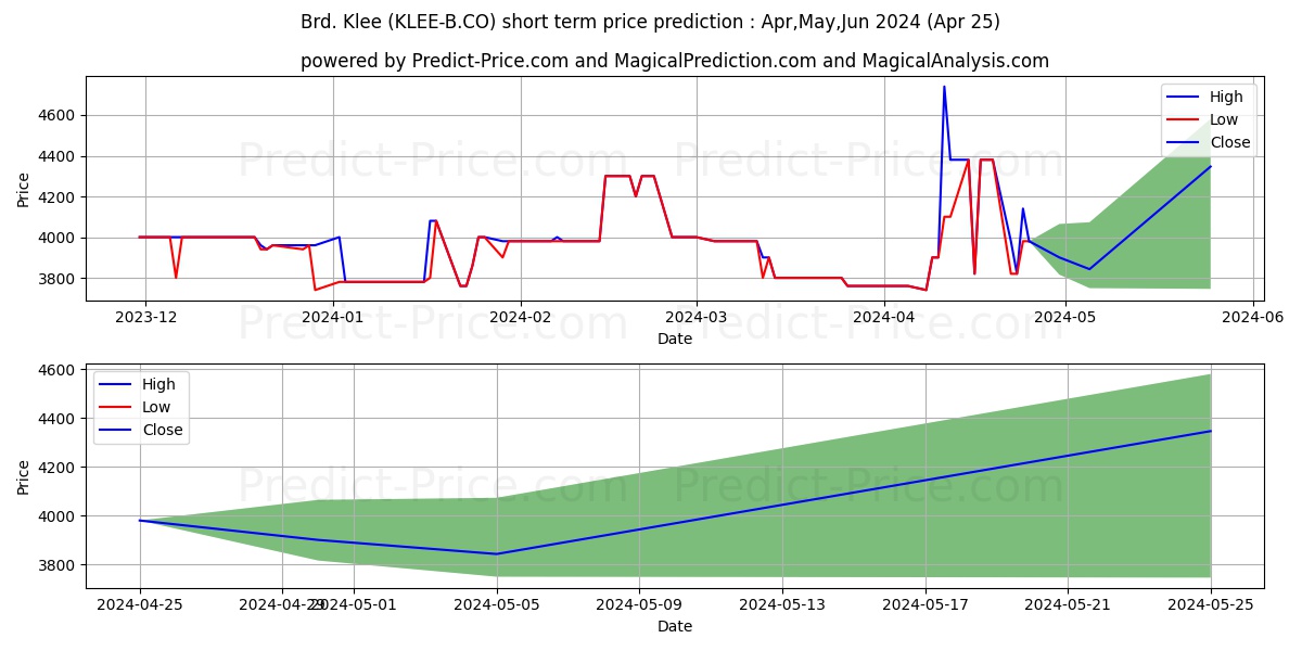 Brd. Klee B A/S stock short term price prediction: May,Jun,Jul 2024|KLEE-B.CO: 5,854.6730079650878906250000000000000