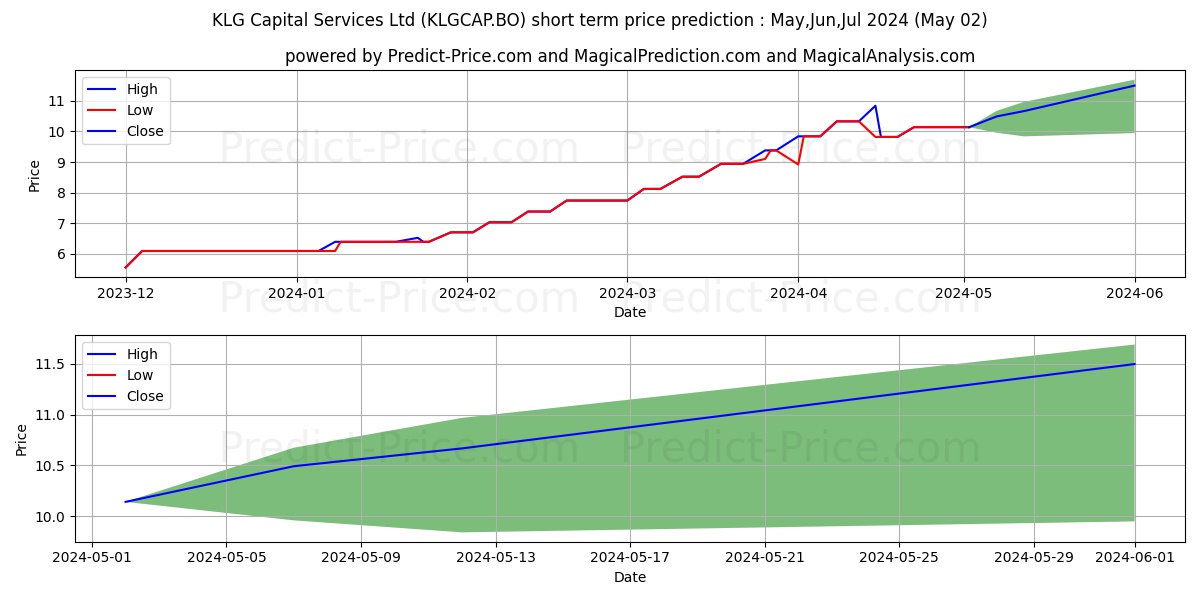 KLG CAPITAL SERVICES LTD. stock short term price prediction: Apr,May,Jun 2024|KLGCAP.BO: 13.18