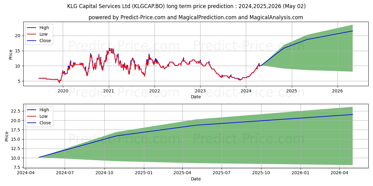 KLG CAPITAL SERVICES LTD. stock long term price prediction: 2024,2025,2026|KLGCAP.BO: 14.2709