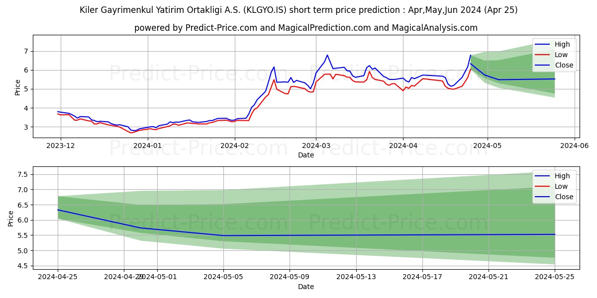 KILER GMYO stock short term price prediction: May,Jun,Jul 2024|KLGYO.IS: 13.30