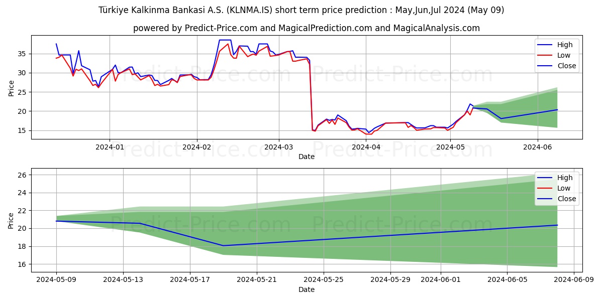T. KALKINMA BANK. stock short term price prediction: Apr,May,Jun 2024|KLNMA.IS: 42.81