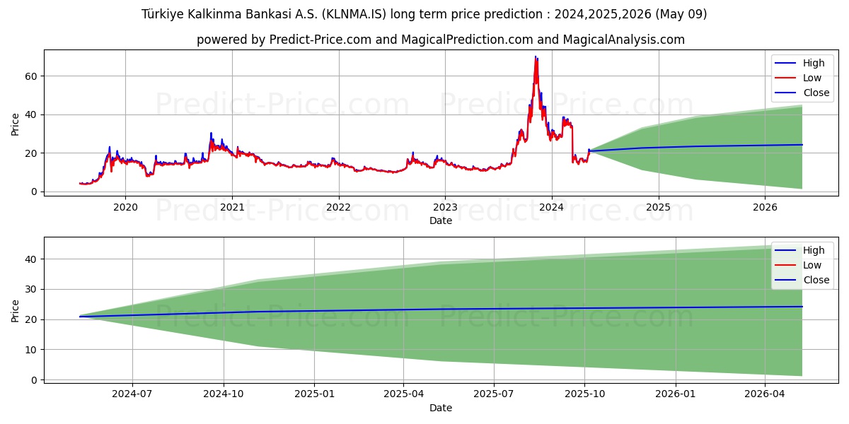 T. KALKINMA BANK. stock long term price prediction: 2024,2025,2026|KLNMA.IS: 44.9914