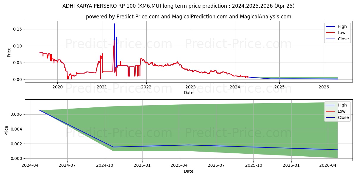 ADHI KARYA PERSERO RP 100 stock long term price prediction: 2024,2025,2026|KM6.MU: 0.0103