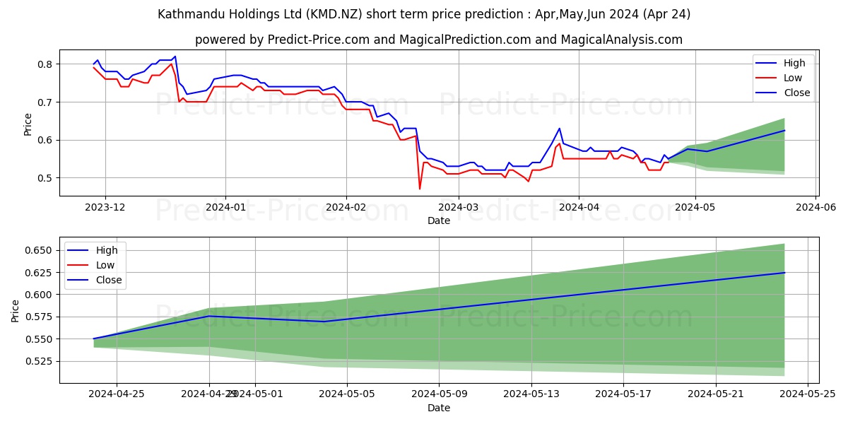 Kathmandu Holdings Limited Ordi stock short term price prediction: May,Jun,Jul 2024|KMD.NZ: 0.60