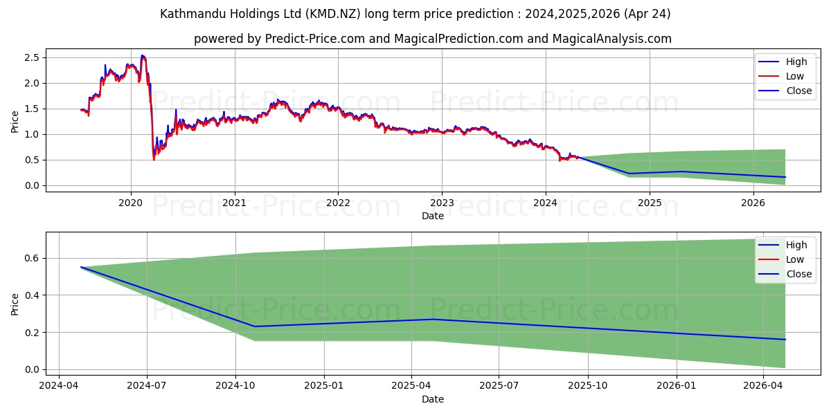 Kathmandu Holdings Limited Ordi stock long term price prediction: 2024,2025,2026|KMD.NZ: 0.593