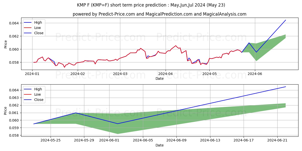 MXN/USD - NYCC short term price prediction: May,Jun,Jul 2024|KMP=F: 0.077
