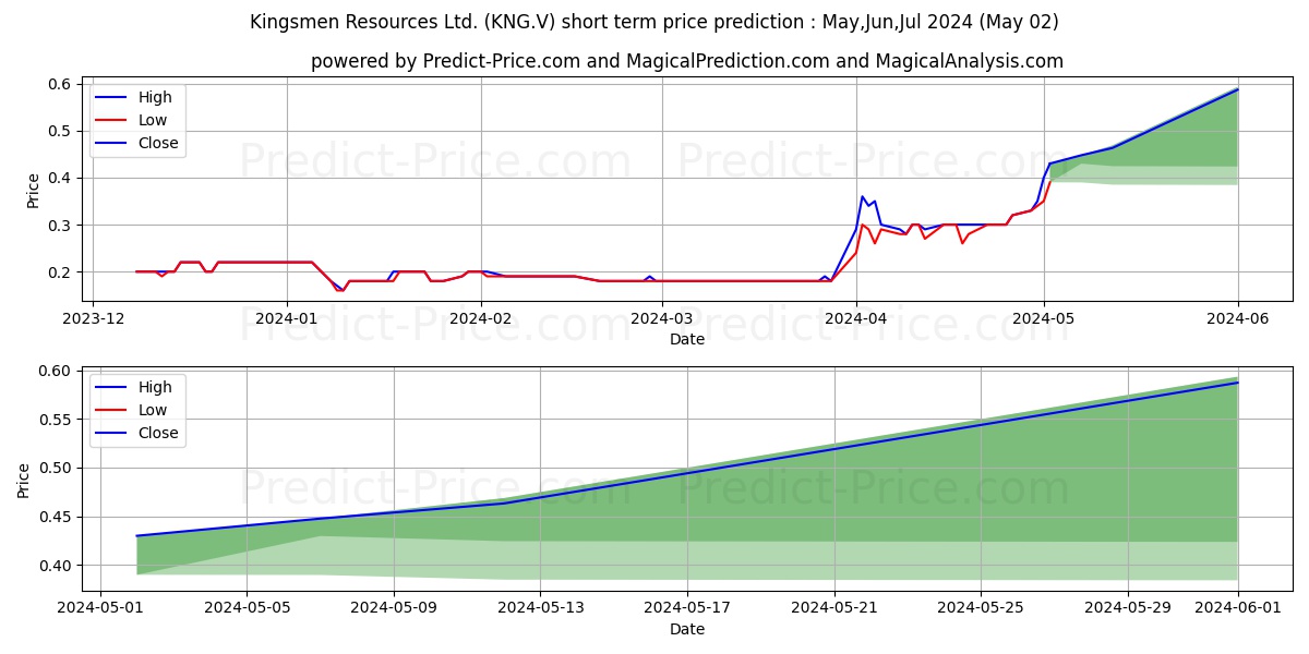 KINGSMEN RESOURCES LTD stock short term price prediction: May,Jun,Jul 2024|KNG.V: 0.28