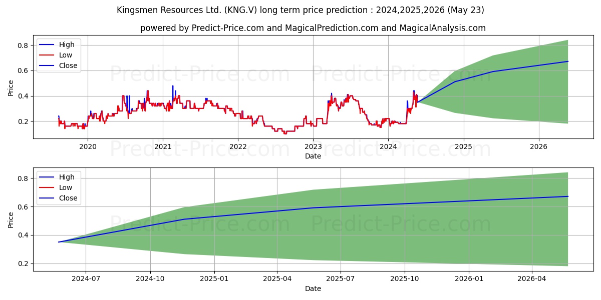 KINGSMEN RESOURCES LTD stock long term price prediction: 2024,2025,2026|KNG.V: 0.3336