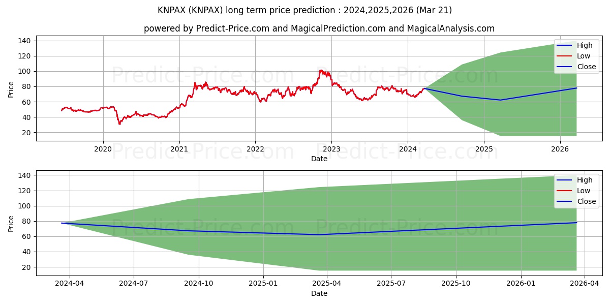 Kinetics Mutual Funds, Paradigm stock long term price prediction: 2024,2025,2026|KNPAX: 93.1341