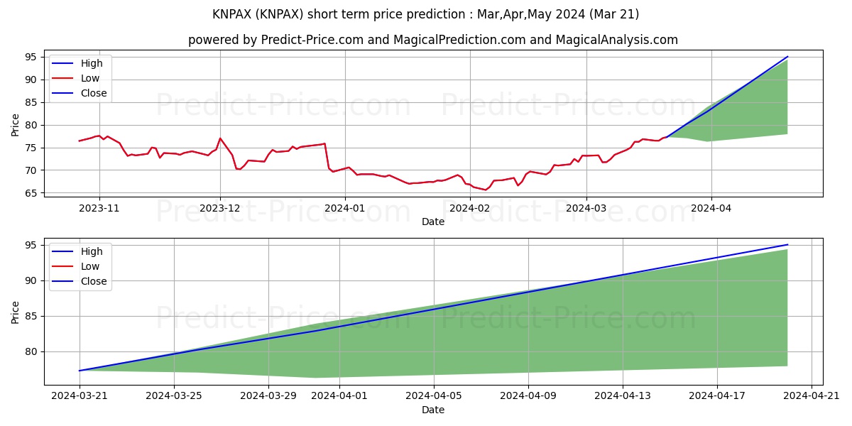 Kinetics Mutual Funds, Paradigm stock short term price prediction: Apr,May,Jun 2024|KNPAX: 93.13