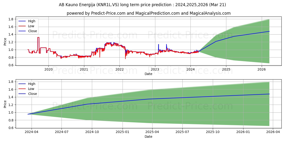 Kauno Energija stock long term price prediction: 2024,2025,2026|KNR1L.VS: 1.3524