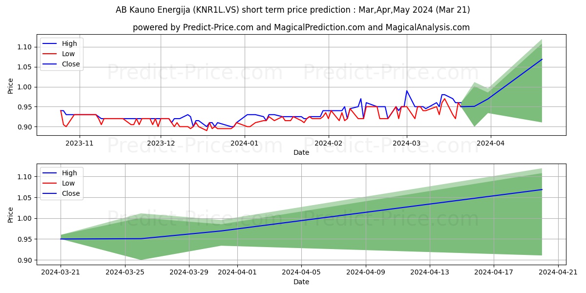 Kauno Energija stock short term price prediction: Apr,May,Jun 2024|KNR1L.VS: 1.35